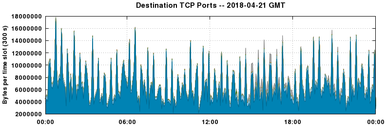 Destination TCP Ports