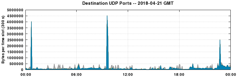 Destination UDP Ports