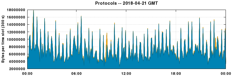 Protocols