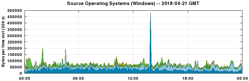Source Operating Systems (Windows)