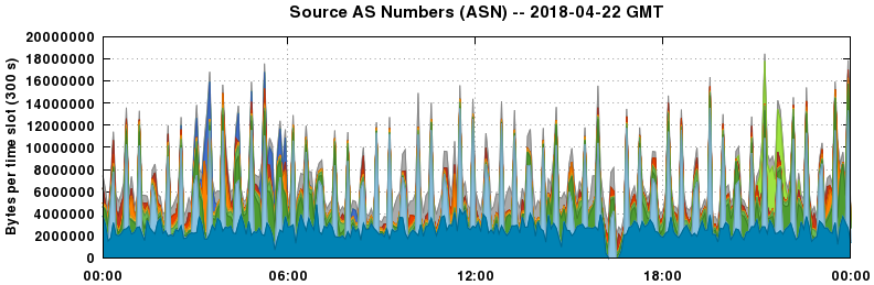 Source AS Numbers (ASNs)