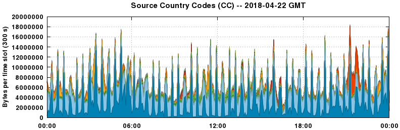 Source Country Codes (CCs)