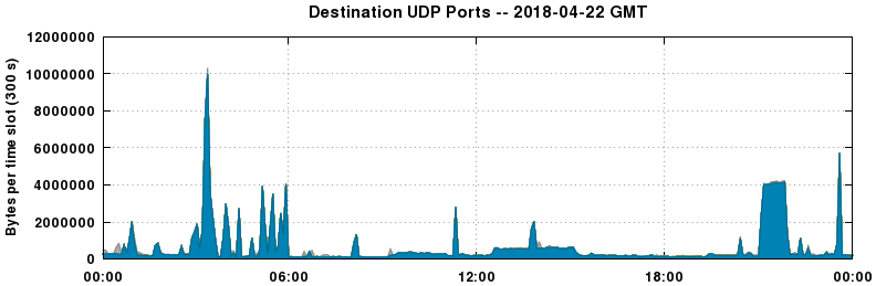 Destination UDP Ports
