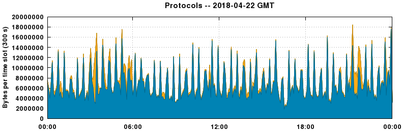Protocols