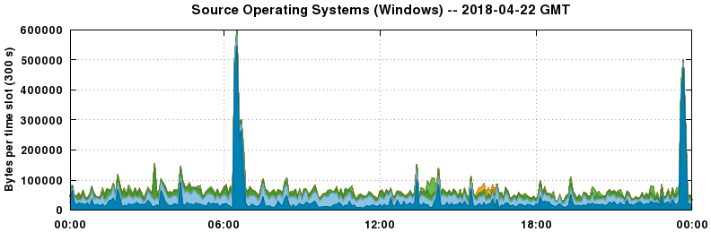 Source Operating Systems (Windows)