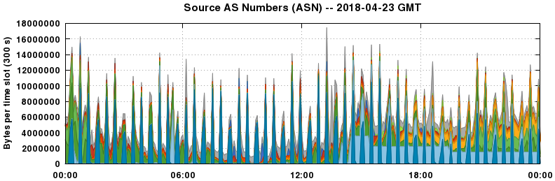 Source AS Numbers (ASNs)