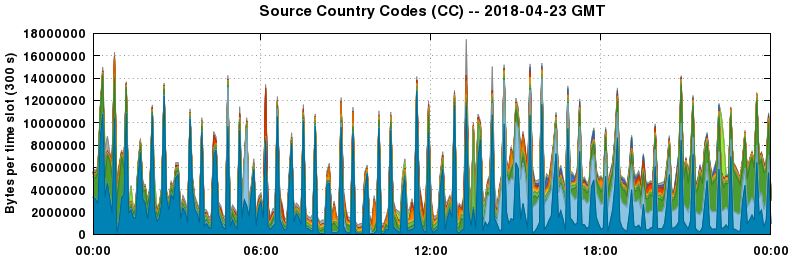 Source Country Codes (CCs)