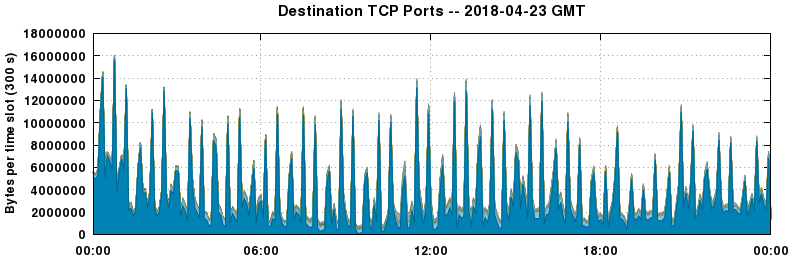 Destination TCP Ports
