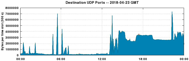 Destination UDP Ports