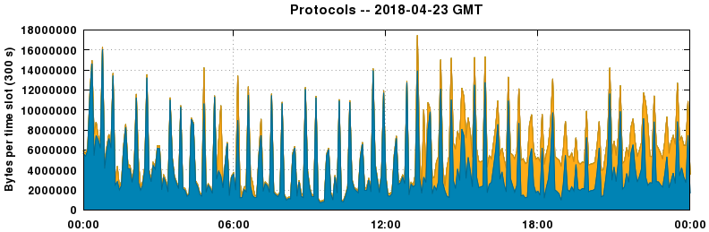 Protocols