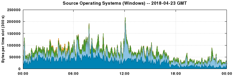 Source Operating Systems (Windows)