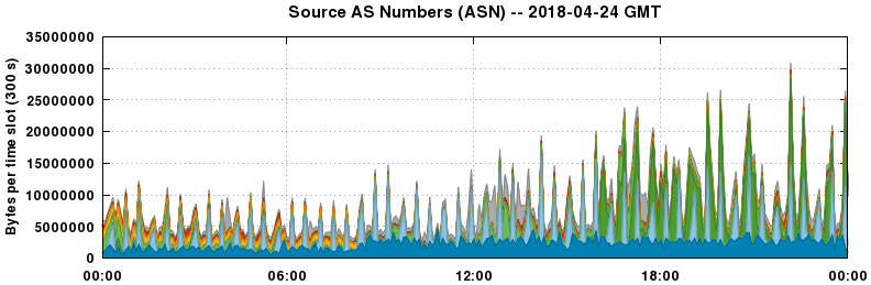 Source AS Numbers (ASNs)