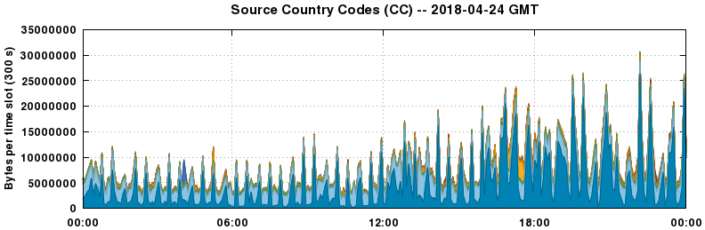 Source Country Codes (CCs)