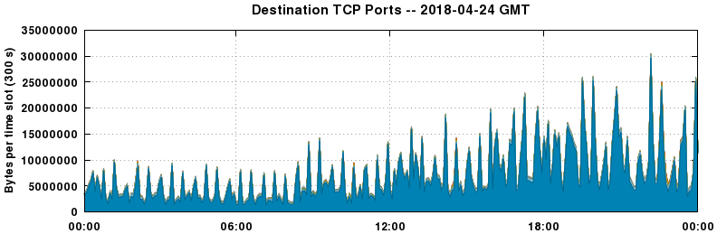 Destination TCP Ports