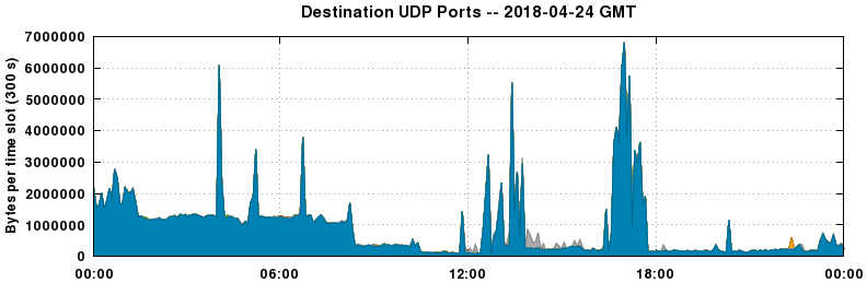 Destination UDP Ports