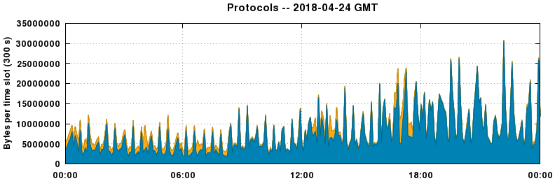 Protocols