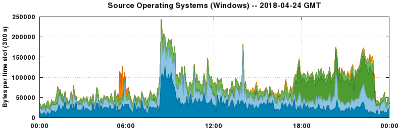 Source Operating Systems (Windows)