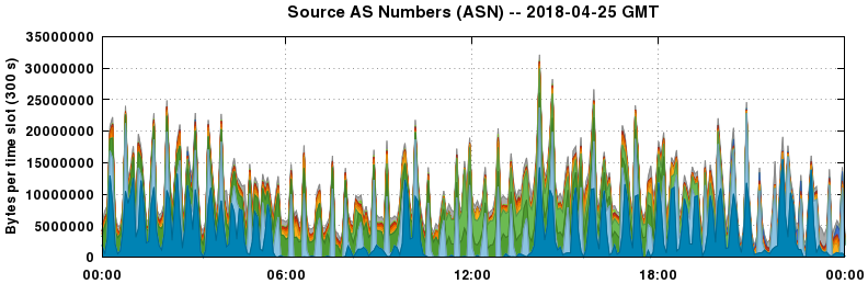 Source AS Numbers (ASNs)