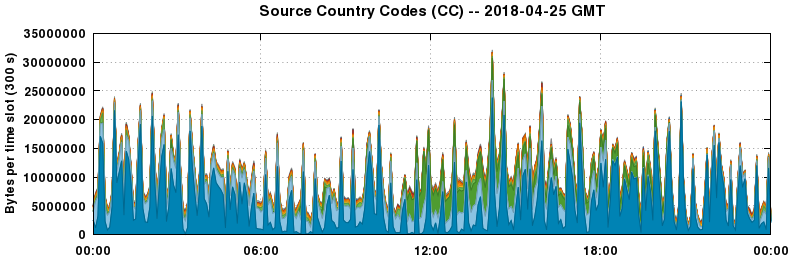 Source Country Codes (CCs)