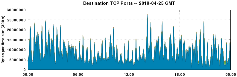 Destination TCP Ports
