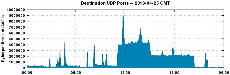 Destination UDP Ports