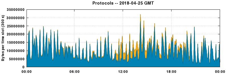 Protocols