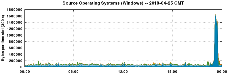 Source Operating Systems (Windows)