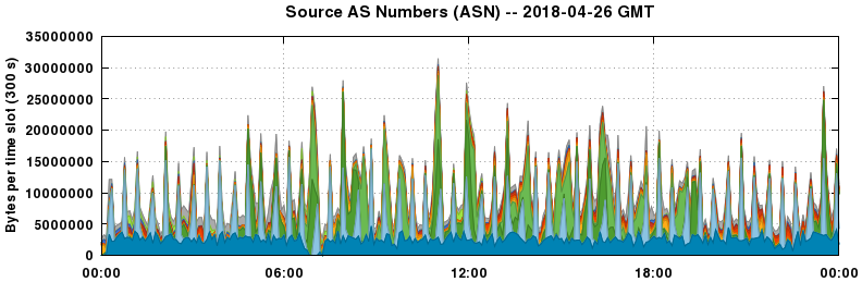 Source AS Numbers (ASNs)