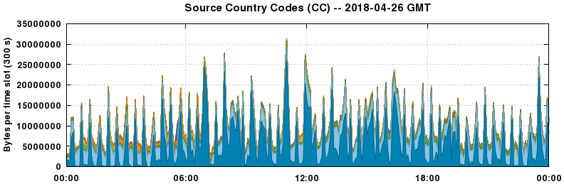 Source Country Codes (CCs)