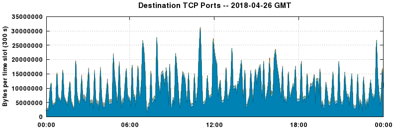 Destination TCP Ports