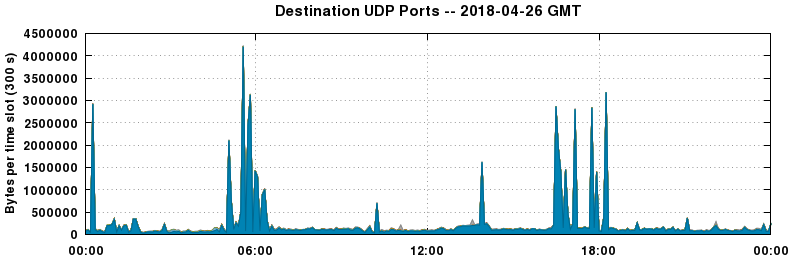 Destination UDP Ports
