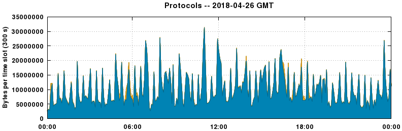 Protocols