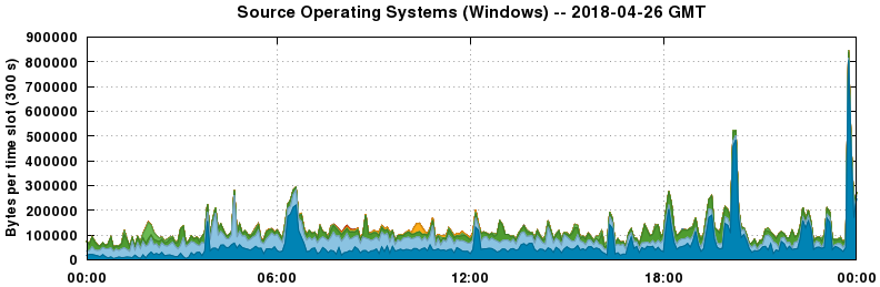Source Operating Systems (Windows)