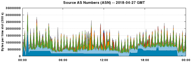 Source AS Numbers (ASNs)