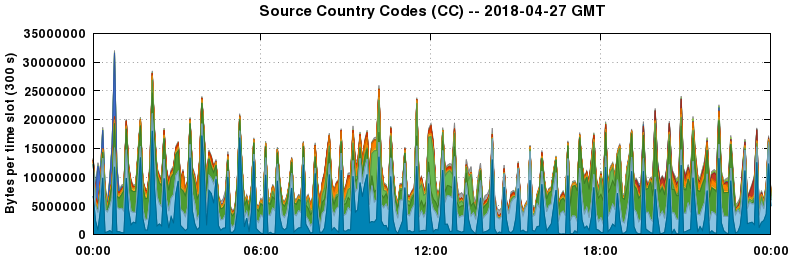 Source Country Codes (CCs)