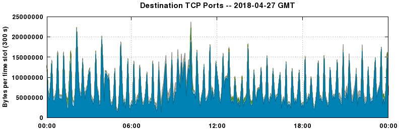 Destination TCP Ports