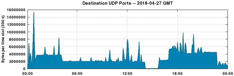Destination UDP Ports