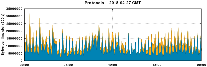 Protocols