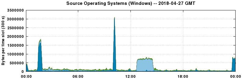 Source Operating Systems (Windows)