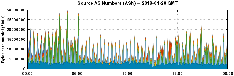 Source AS Numbers (ASNs)