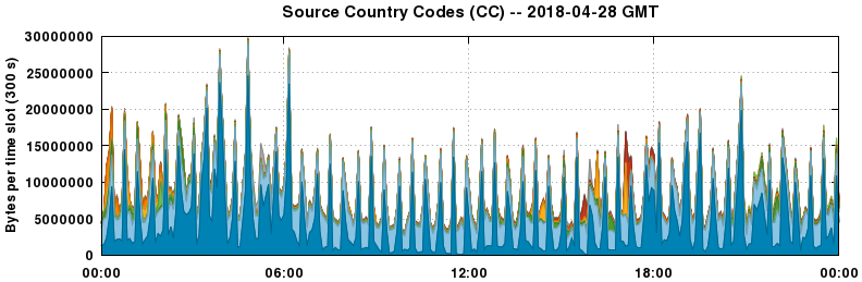 Source Country Codes (CCs)