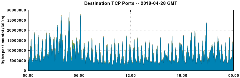 Destination TCP Ports