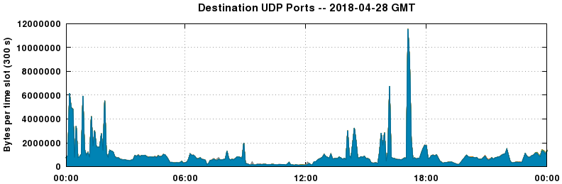 Destination UDP Ports