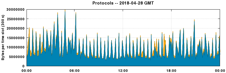 Protocols