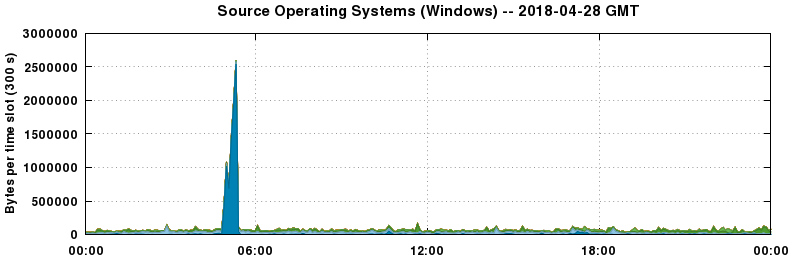 Source Operating Systems (Windows)