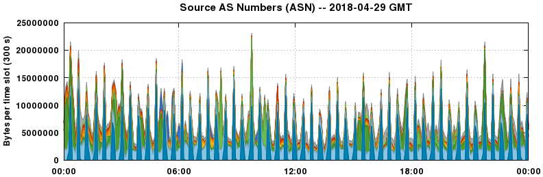 Source AS Numbers (ASNs)