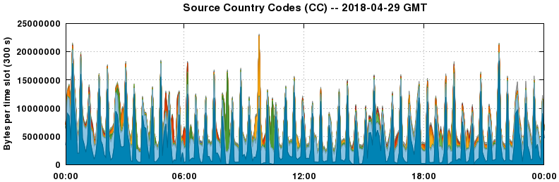 Source Country Codes (CCs)