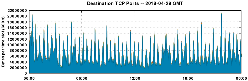 Destination TCP Ports