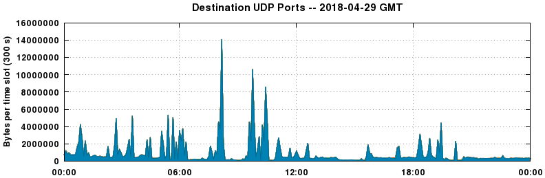Destination UDP Ports