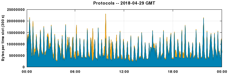Protocols